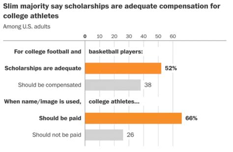 Two Thirds Of American Adults Think College Athletes Should Be Paid For