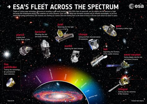 ESA Science Technology ESA S Fleet Across The Spectrum