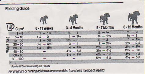 Science t puppy feeding chart. Anyone who feeds kirkland puppy food....