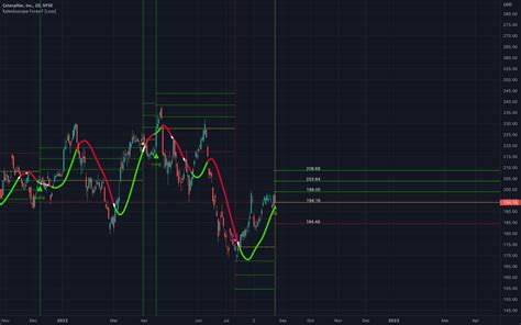 Cat Cat Continuation Long For Nyse Cat By Loxx — Tradingview