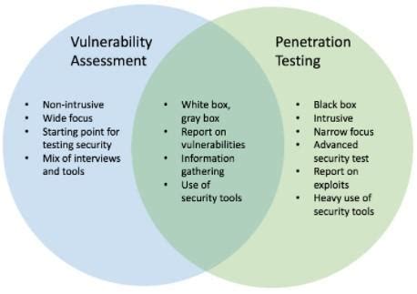 Penetration Testing And Vulnerability Assessment ITZone