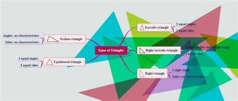 Types Of Triangles Mind Map By Caroline