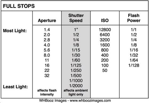 Flash Friday Know Your Full Stops For Aperture Shutter