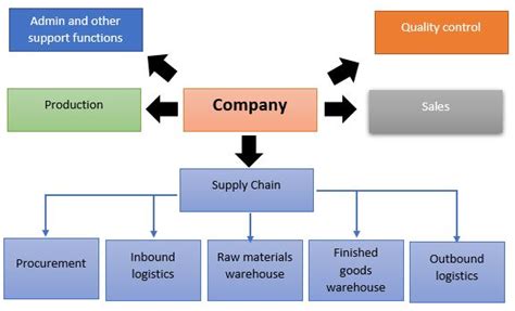 Procurement And Supply Chain Solution 43d