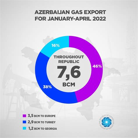 Minister Azerbaijan Exports Bcm Of Gas To Europe In