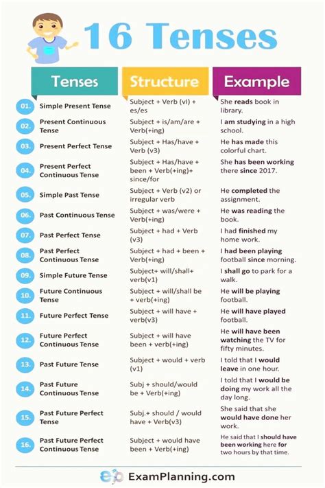 16 Tenses In English Grammar With Formula And Examples Di 2021
