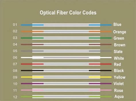 A Beginners Guide To Fiber Color Code Simplifying Optical Networking