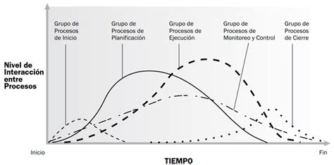 Ciclo De Vida De Proyectos Cl Sico Iterativo Y Gil Fidum