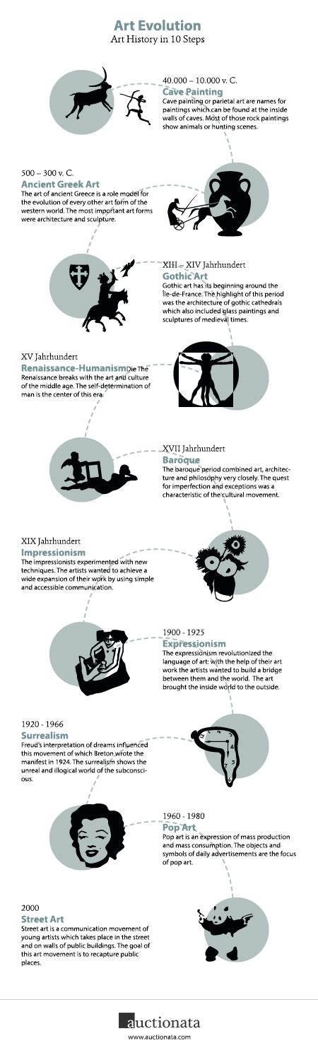 The Evolutionary History Of Art In 10 Steps Infographic Faena