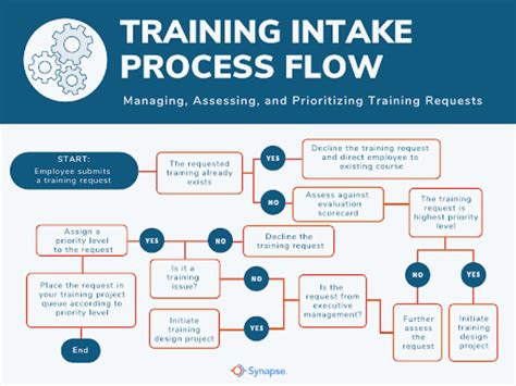 Try This Training Request Process Flow Chart For Efficient Training
