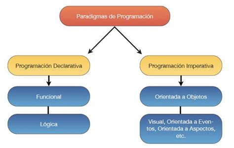¿qué Son Los Paradigmas De La Programación Aprender A Programar Pro