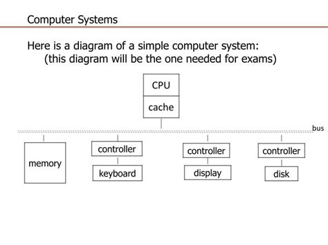 Ppt Computer Systems Here Is A Diagram Of A Simple Computer System