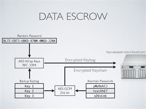 Generate secure multiword passwords/passphrases, inspired by xkcd. On the Security of the iCloud Keychain - Speaker Deck