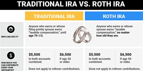 Quick Facts About What Is The Difference Between Roth Ira And Traditional Ira
