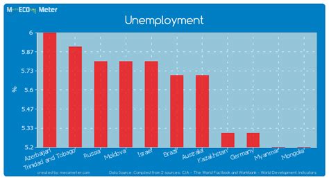 Unemployment Brazil