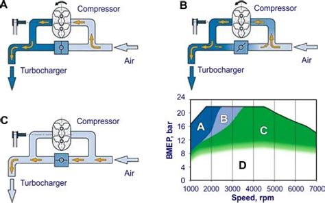 Turbocharger Assist With External Compressor