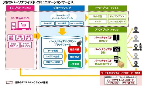 デジタルマーケティング施策にパーソナライズド・プリントを融合し一人ひとりに最適な印刷物を提供するパーソナライズド・コミュニケーションサービスを