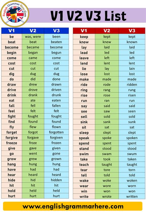 Verbs Past Present And Future Tense Worksheets 99worksheets Riset