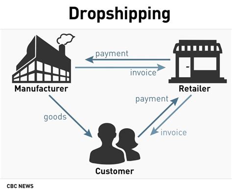 Dropshipping Why Those Online Deals Are Usually Too Good To Be True