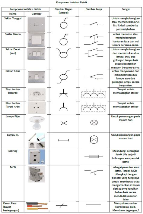 67 Inspirasi Tuliskan Komponen Komponen Instalasi Listrik Dan