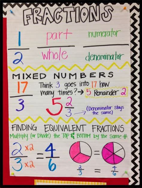 Fractions To Decimals Anchor Chart