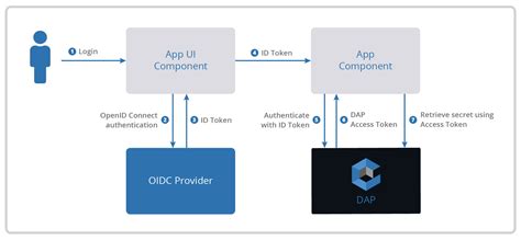 Openid Connect Oidc Authenticator