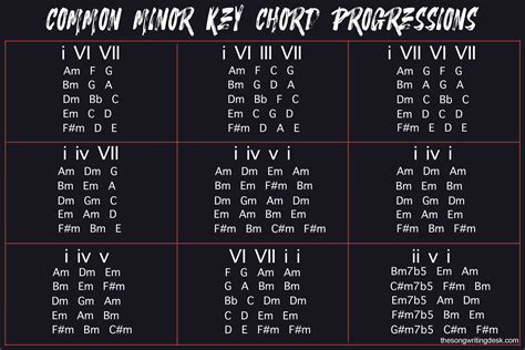 10 Chord Progressions In The Key Of D Minor For Guitar And