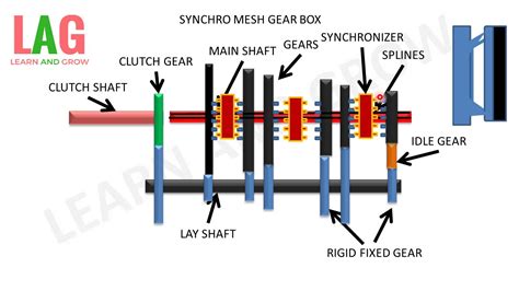 Synchromesh