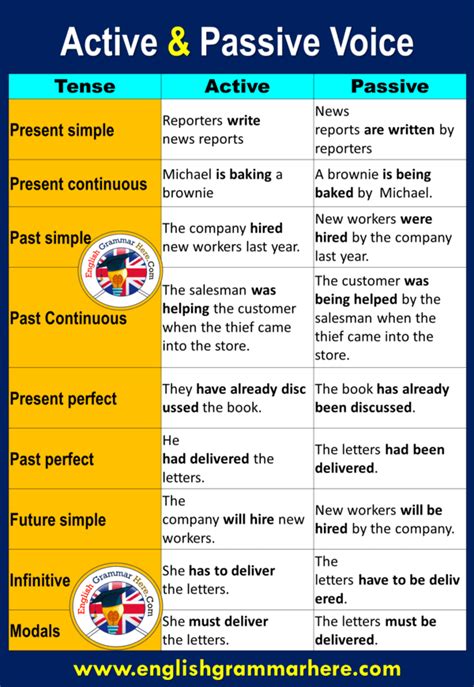 Learn passive voice rules, definition, examples, tenses , kinds, formulas with passive voice rules, definition, examples, tenses formulas in before you go to towards present passive first you must have the basic understanding of present indefinite. Active and Passive Voice Examples With Answers Table of ...