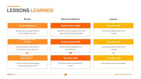 Lessons Learnt Report Template