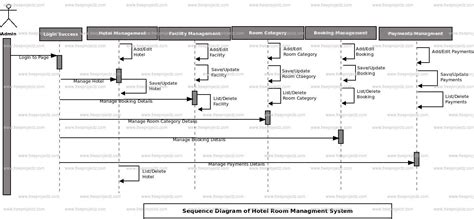 Hotel Room Management System Sequence Uml Diagram Academic Projects