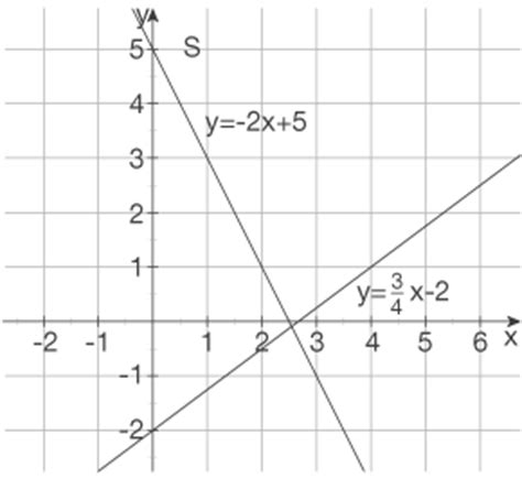 Damit du den graph einer linearen funktion zeichnen kannst, benötigst du die funktionsgleichung oder mindestens zwei punkte der funktion, um diese in ein koordinatensystem einzuzeichnen. Schnittpunkte - Funktionen und Gleichungen - Mathe ...