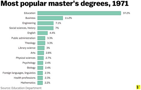 1971 Most Popular Masters Degrees College Degree Values Education