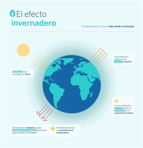 Qu Es El Efecto Invernadero Y Las Respuestas Para Frenarlo