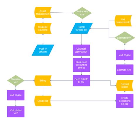Diagram Data Flow Diagram Manual Asset Management System Mydiagram