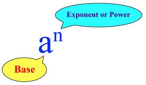 Multiplying Exponents Explanation And Examples Cuemath
