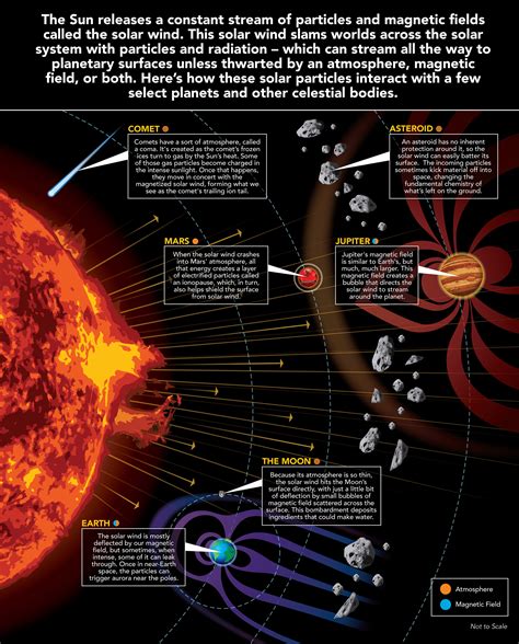 The Solar Wind Across Our Solar System Nasa Solar System Exploration