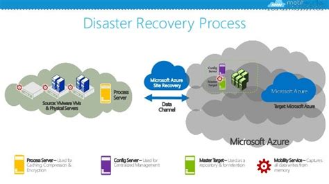 Disaster Recovery Planning Using Azure Site Recovery