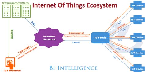 What Is The Internet Of Things Iot Definition And Meaning Business Insider