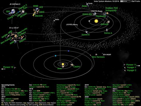 This is a sparsely occupied ring of icy. What's Up in the Solar System diagram by Olaf Frohn (updated for July 2019) | The Planetary Society