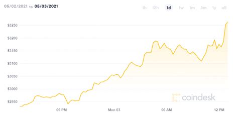 Unlike real currencies, if the digital currencies are sent to an address, it is gone. Ethereum (ETH) cryptocurrency hits all-time high above ...