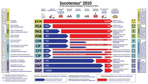Incoterms In Spanish And English And What They Mean Léxico Jurídico