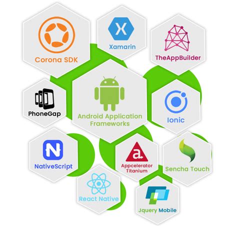 9 Top Frameworks And Libraries For Android App Development