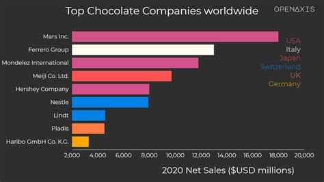 Top Chocolate Companies Worldwide On Openaxis