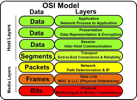 Layers Of Osi Model And Their Functions Electrical A Z