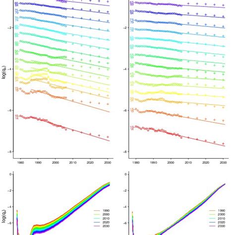 Male And Female Log Mortality Over Time And Age Groups For Our Model Download Scientific