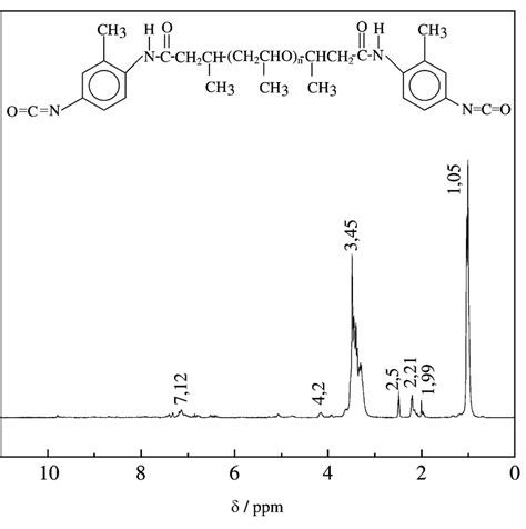 1 H Nmr Spectrum Of Toluene Polypropylene Oxide Diisocyanate