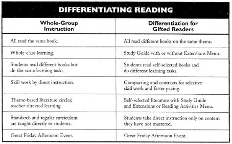 Differentiation Differentiated Reading Student Reading Ted Education