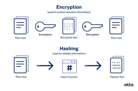 Hashing Vs Encryption Definitions And Differences Okta