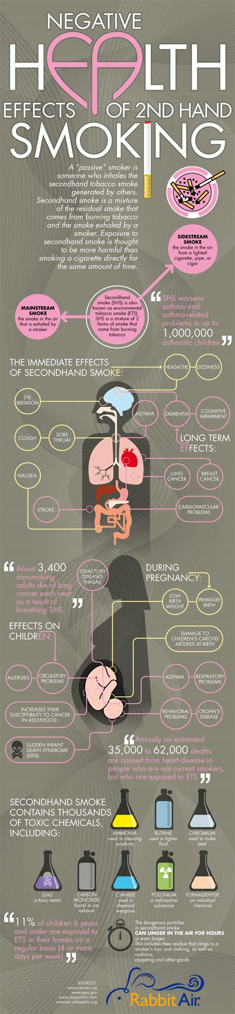 Health Effects Of Passive Smoking Infographic